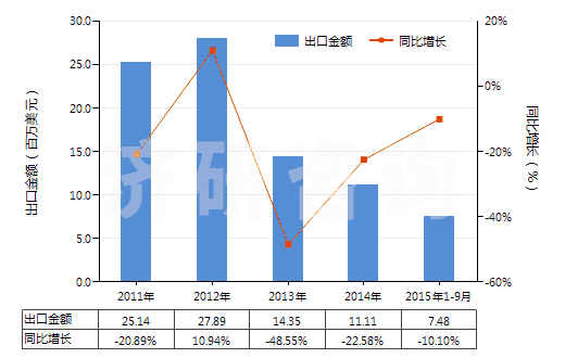 2011-2015年9月中國書寫墨水(不論是否固體或濃縮)(HS32159010)出口總額及增速統(tǒng)計